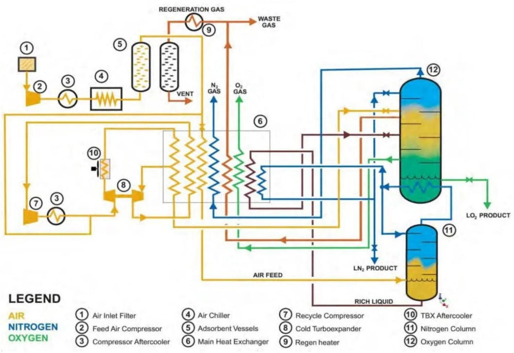 Kdon-300-300 Cryogenic Oxygen and Nitrogen Generation Equipment